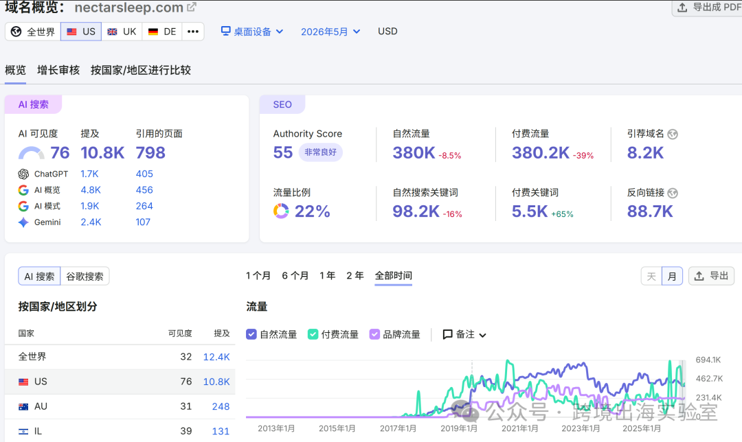 图片 100个品牌独立站,靠365夜试睡和TikTok,杀穿北美床垫红海?