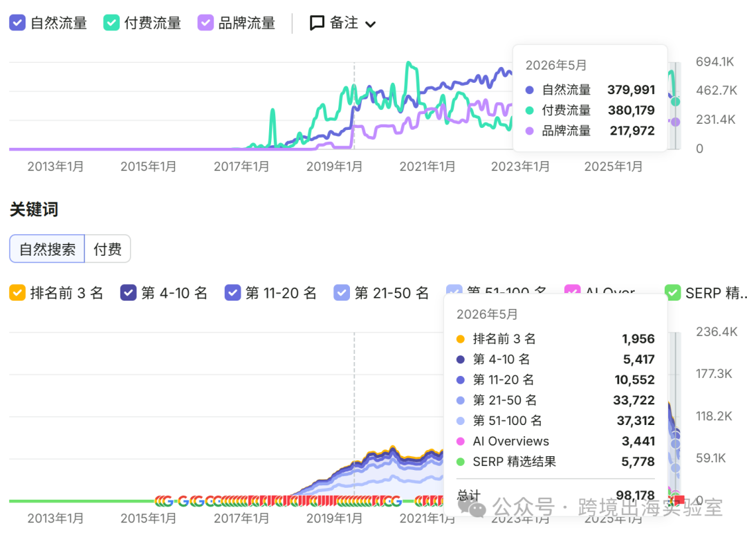 图片 100个品牌独立站,靠365夜试睡和TikTok,杀穿北美床垫红海?