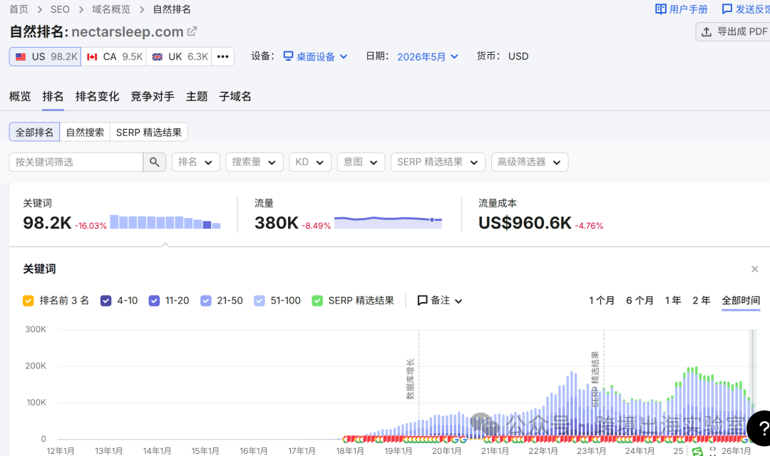 图片 100个品牌独立站,靠365夜试睡和TikTok,杀穿北美床垫红海?