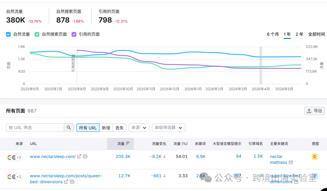图片 100个品牌独立站,靠365夜试睡和TikTok,杀穿北美床垫红海?