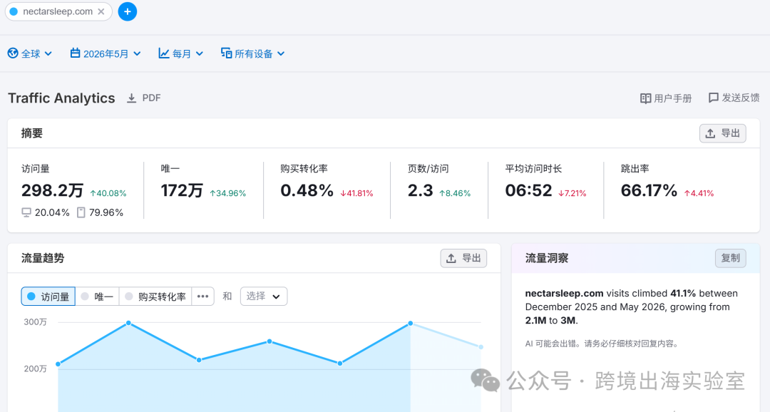 图片 100个品牌独立站,靠365夜试睡和TikTok,杀穿北美床垫红海?