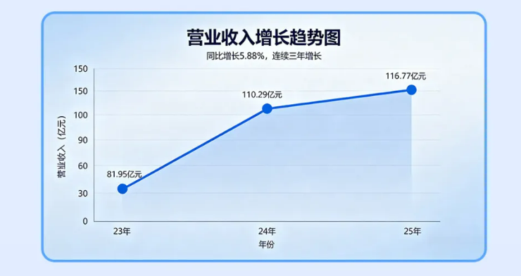 图片 代工年入116亿,利润却暴跌37%?他靠独立站翻盘了