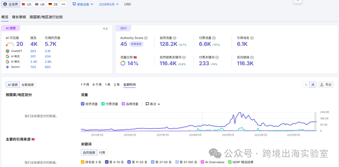 图片 在北美卖设计家具 20 年,这家独立站到底厉害在哪、又踩了哪些坑?