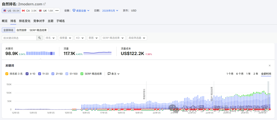 图片 在北美卖设计家具 20 年,这家独立站到底厉害在哪、又踩了哪些坑?