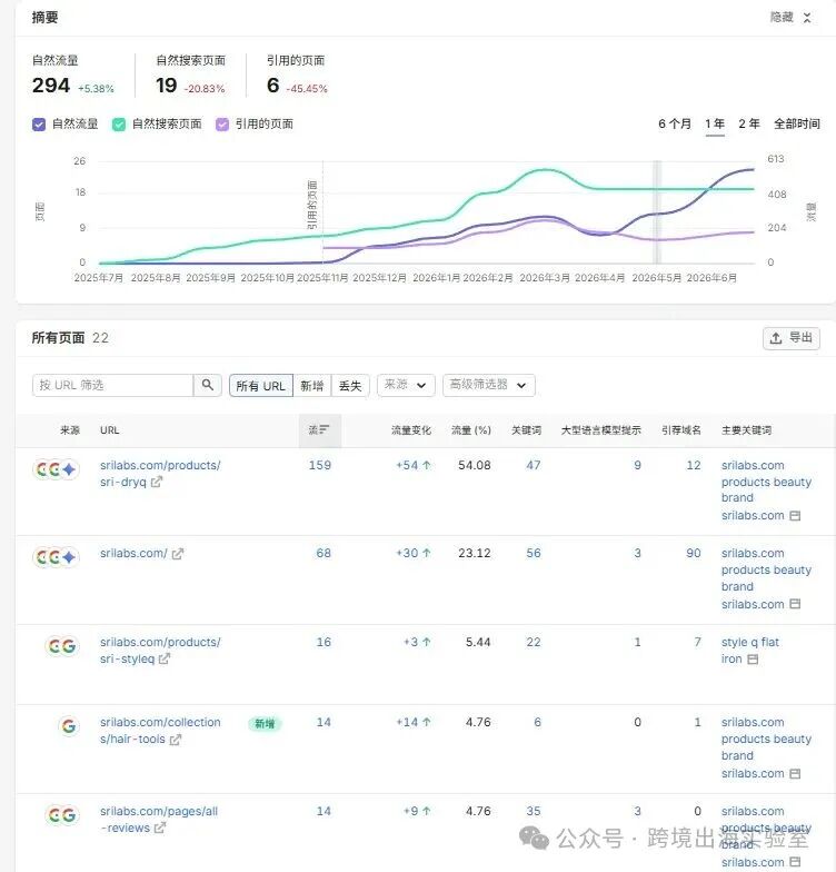 100个品牌独立站拆解,凭什么卖了10万+吹风机?