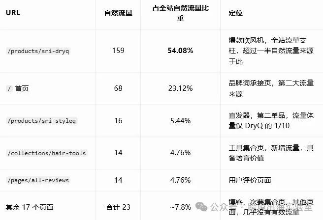 100个品牌独立站拆解,凭什么卖了10万+吹风机?