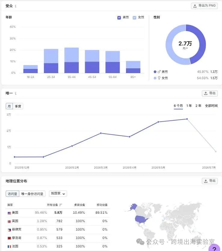 100个品牌独立站拆解,凭什么卖了10万+吹风机?