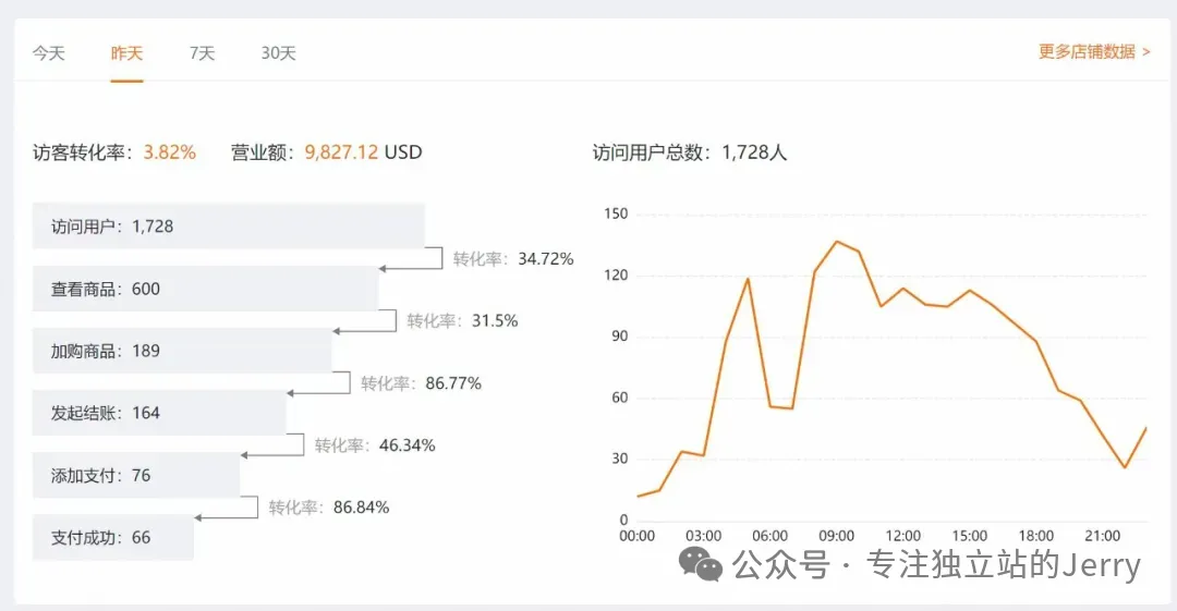 独立站入门系列（8）独立站小白从0到1完整指南：建站、推广、收款一步到位！